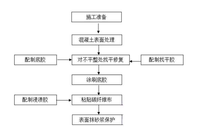 开原碳纤维加固的优势以及使用方法